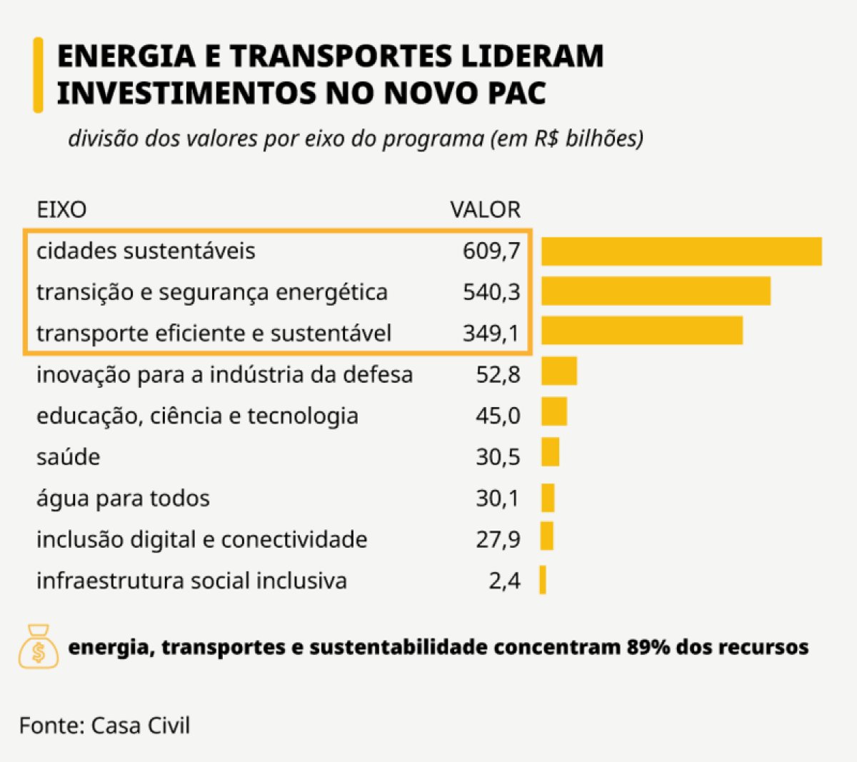 Novo PAC: “Para não repetir erros do passado, programa precisa ter mecanismos de controle aprimorados”, dizem economistas