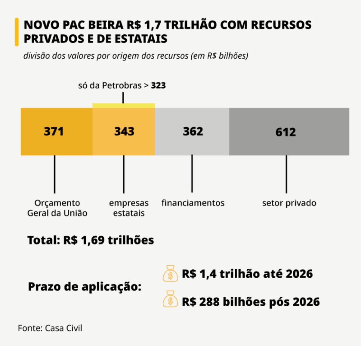 Novo PAC: “Para não repetir erros do passado, programa precisa ter mecanismos de controle aprimorados”, dizem economistas