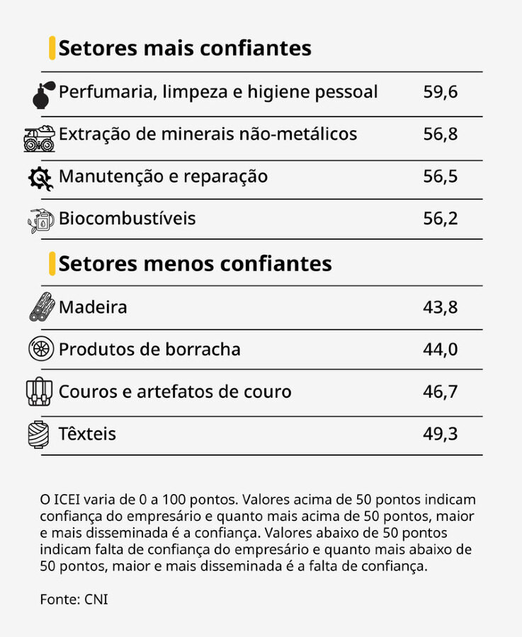 ICEI: índice da CNI aponta aumento da confiança da indústria em agosto