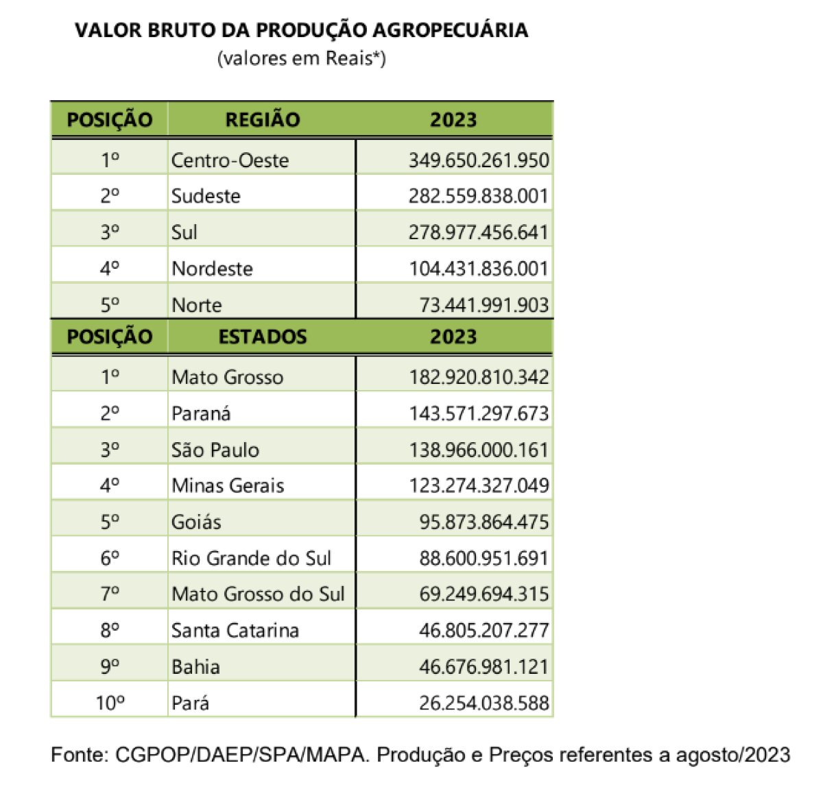 Valor Bruto da Agropecu&aacute;ria chega em R$ 1,142 trilh&atilde;o