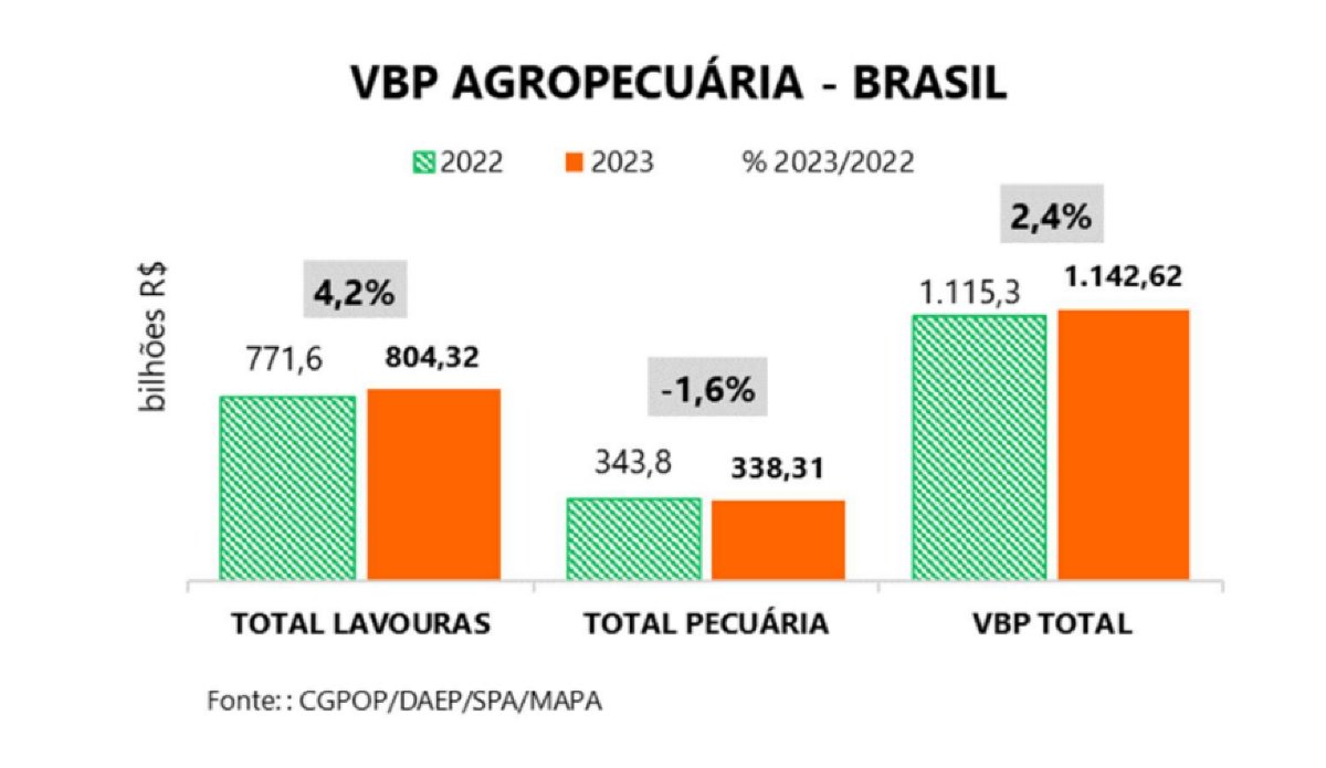 Valor Bruto da Agropecu&aacute;ria chega em R$ 1,142 trilh&atilde;o