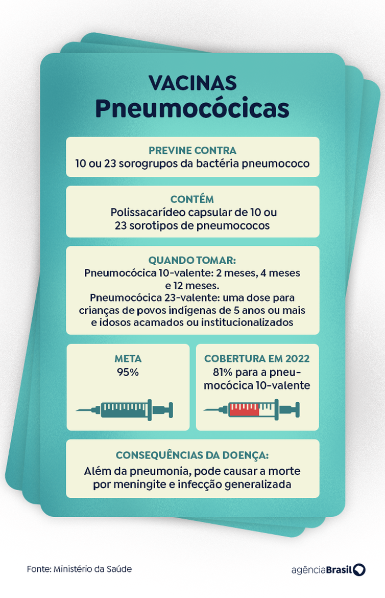 Riscos dos pneumococos para crian&ccedil;as e adultos v&atilde;o al&eacute;m de pneumonias