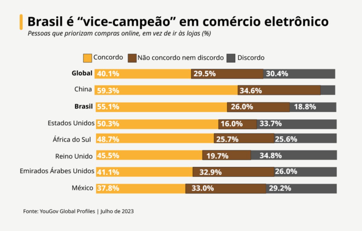 Comércio eletrônico veio para ficar, e só supermercados tendem a sobreviver