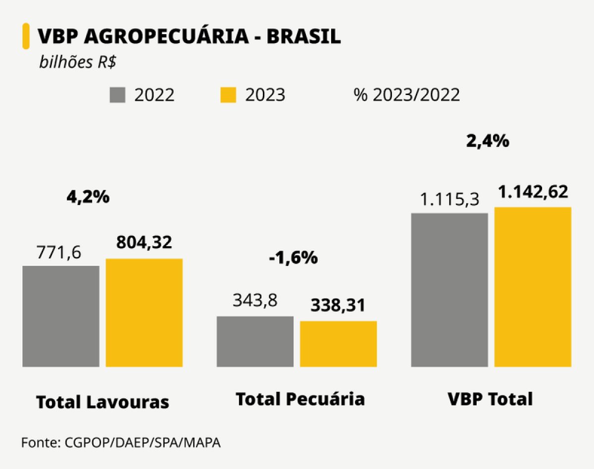 R$ 1,142 trilhão é o valor da produção agropecuária de agosto. O número é 2.4% maior ao obtido em 2022