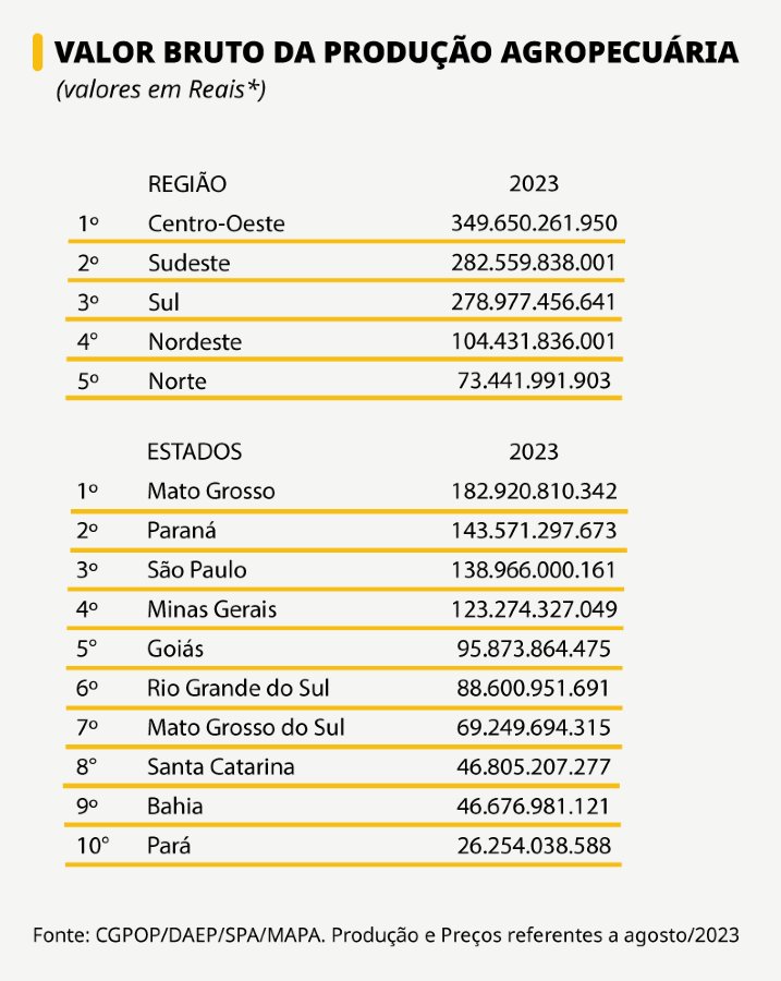 R$ 1,142 trilhão é o valor da produção agropecuária de agosto. O número é 2.4% maior ao obtido em 2022