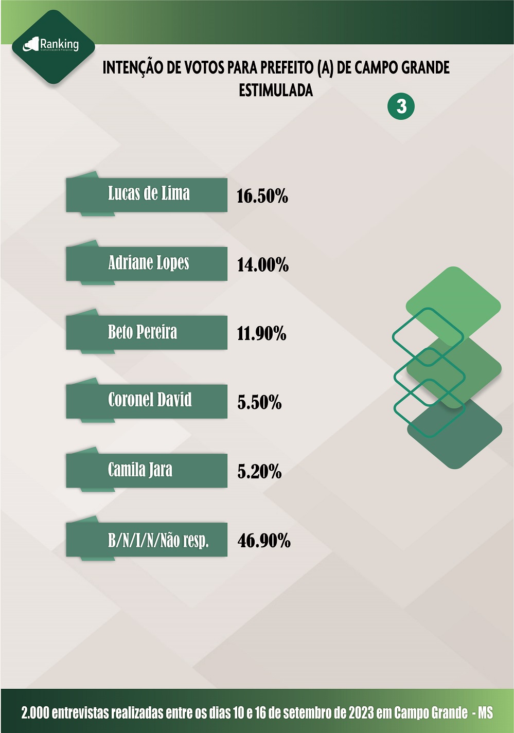 Mais de 55% do eleitores não sabem em quem votar para prefeito da Capital