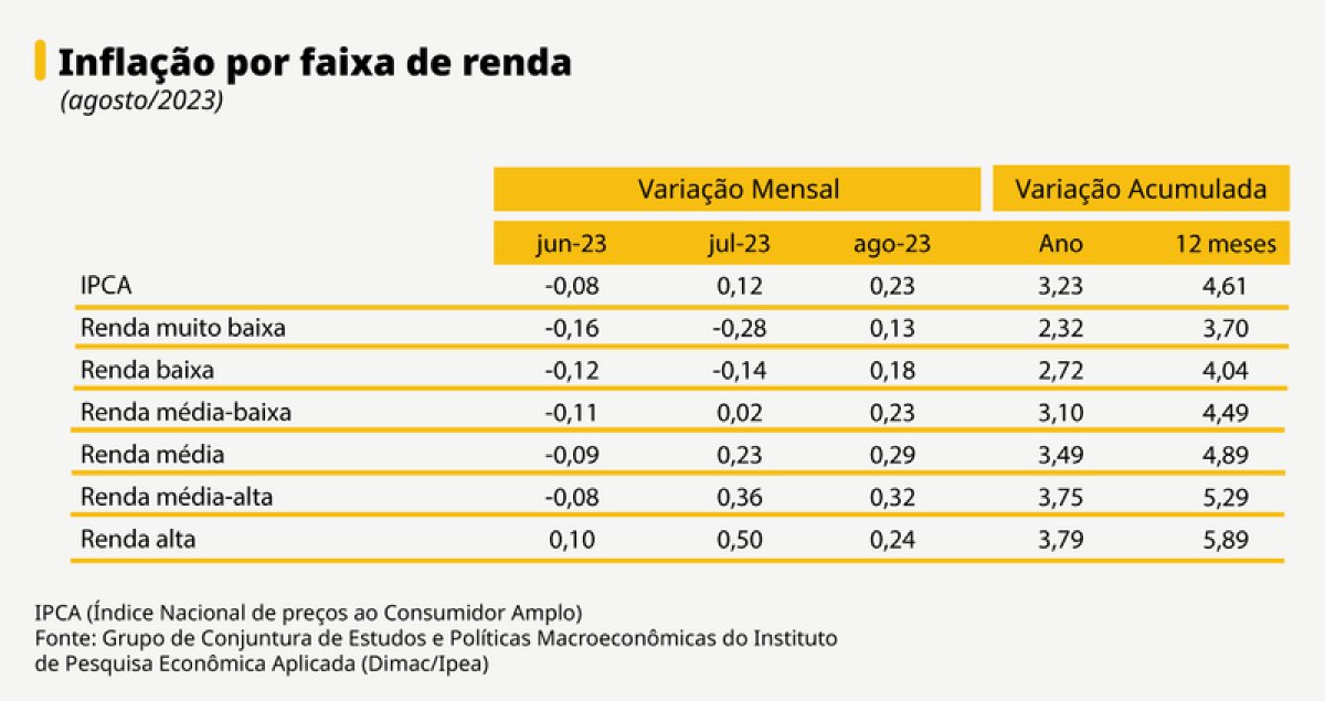 Maior oferta de alimentos pode ter feito preço cair em agosto