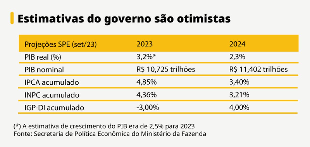Economistas divergem sobre novas estimativas do governo para o PIB 2023