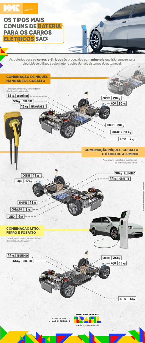Minerais são matérias-primas para confecção de baterias de carros elétricos