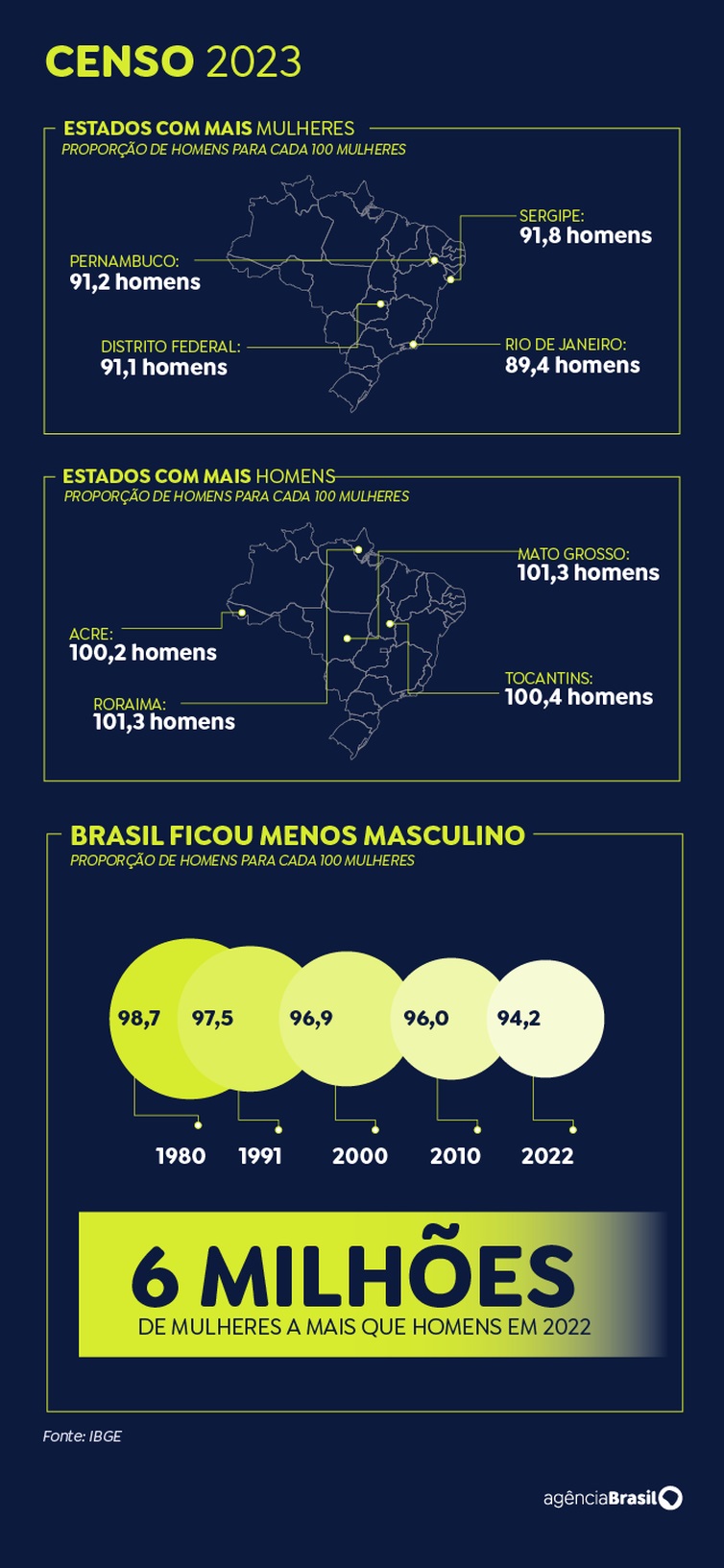 Censo 2022: mulheres são maioria em todas as regiões pela primeira vez