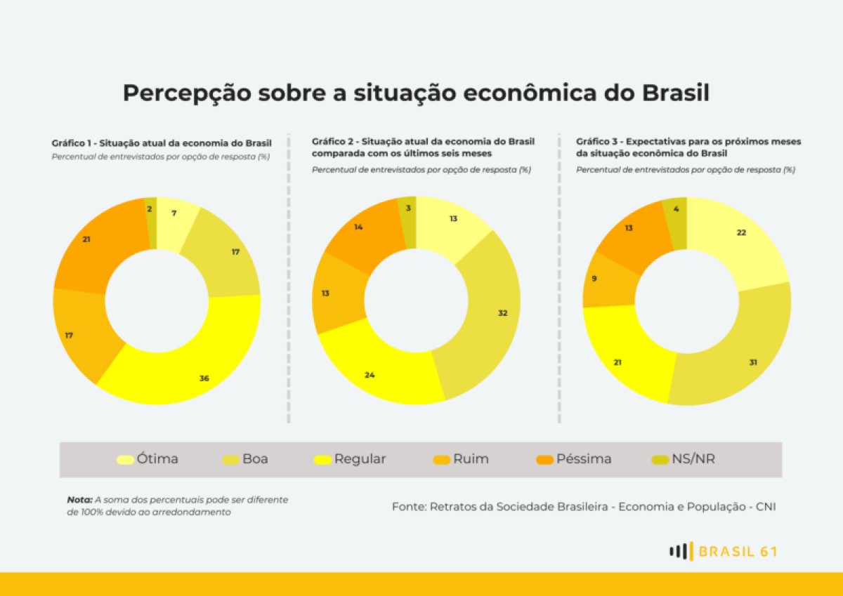 Pesquisa: 53% da popula&ccedil;&atilde;o est&aacute; otimista com a economia brasileira
