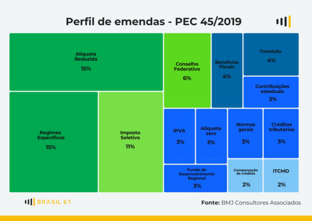 Reforma tributária: 3 em cada 10 emendas pedem regime específico ou alíquota mais baixa