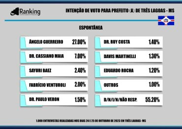 Pesquisa sinaliza os favoritos para prefeitura de Três Lagoas