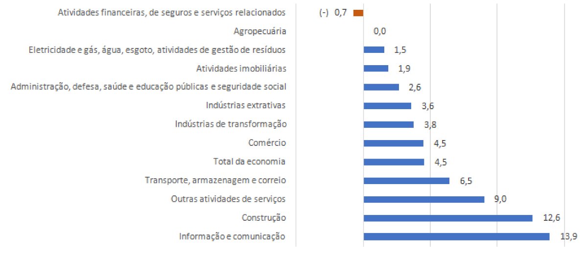 Ibge revisa resultado do PIB de 2021 de 5,0% para 4,8%
