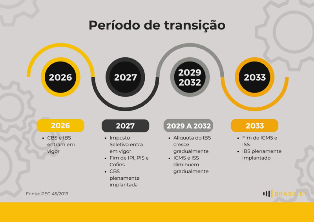 Transição do atual sistema tributário para o novo modelo vai durar sete anos. Veja o cronograma