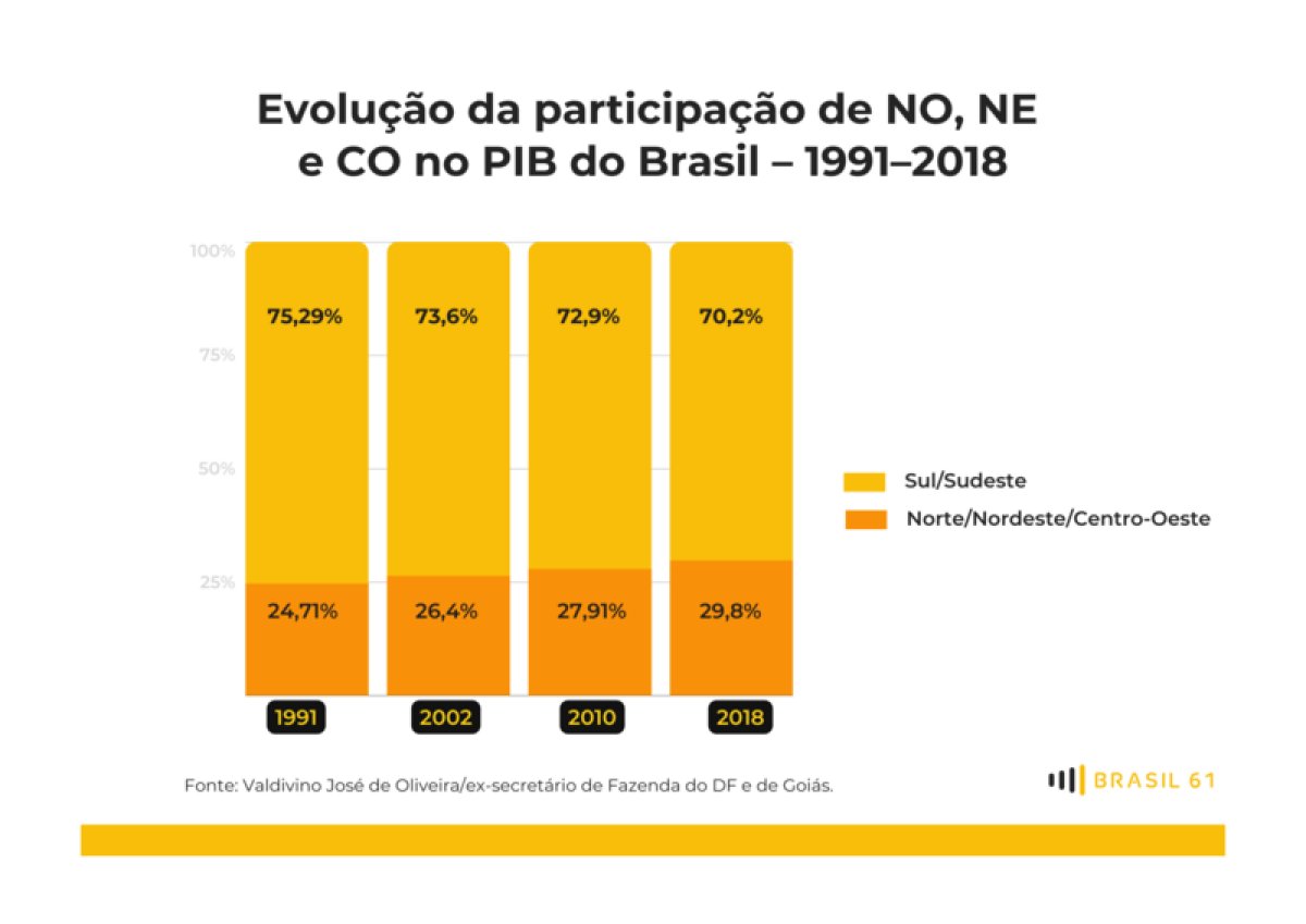 Tributação no destino e fim de incentivos fiscais podem provocar êxodo de empresas que se instalaram no interior do país