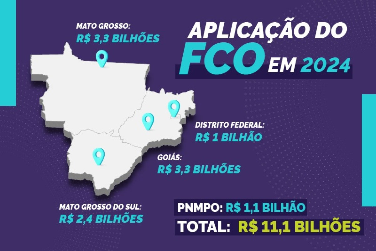 FCO de Mato Grosso do Sul será de R$ 2,41 bilhões em 2024