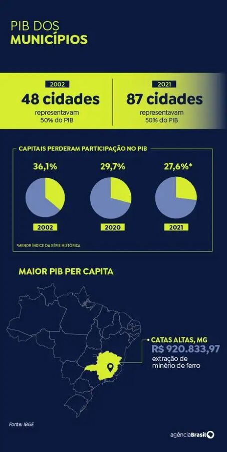 Capitais perdem espaço e economia fica menos concentrada, aponta IBGE