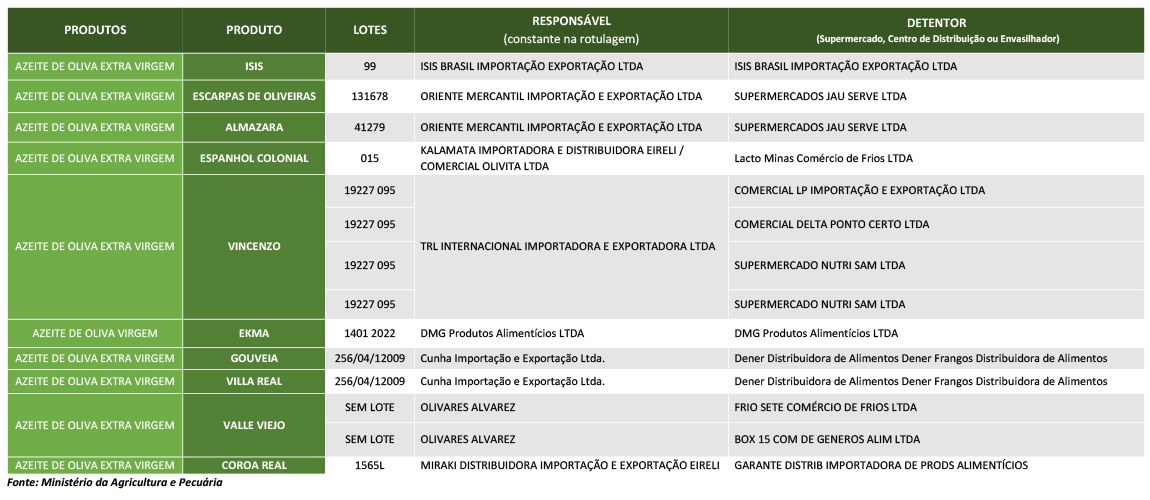 Ministério tira do mercado 12 lotes de azeite impróprios para consumo