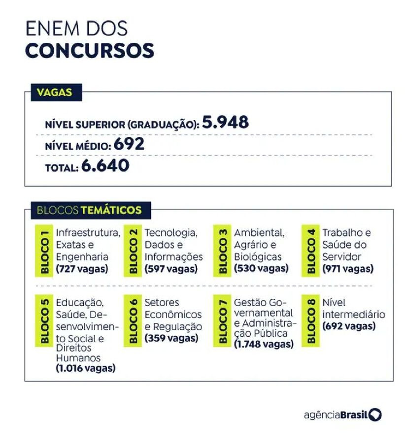 MTE tem 900 vagas para auditor fiscal no Concurso Nacional Unificado