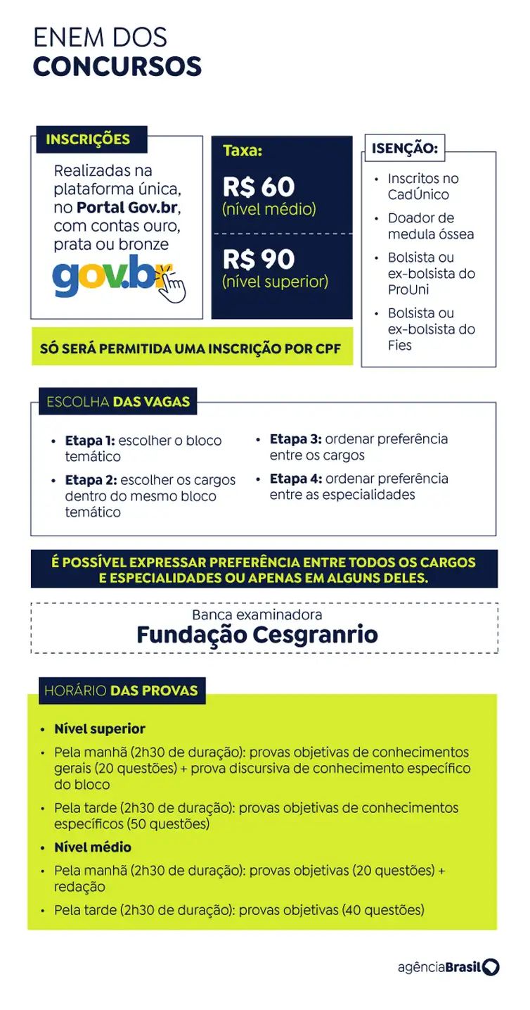 Engenheiros têm oportunidades em oito órgãos no concurso unificado