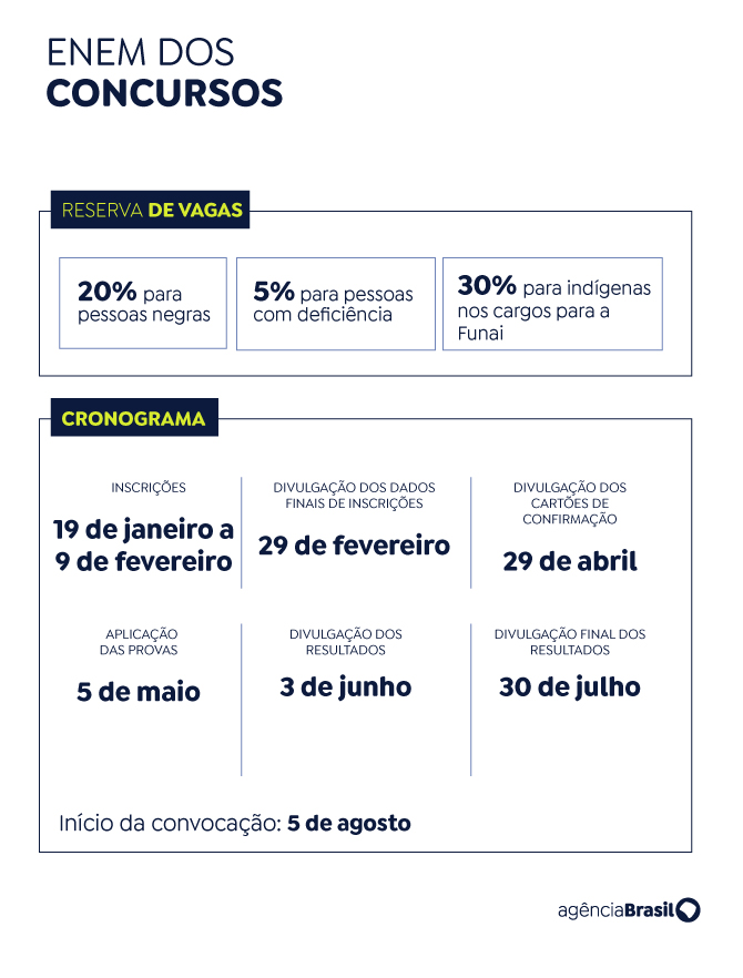 Concurso unificado amplia vagas para cadastro reserva