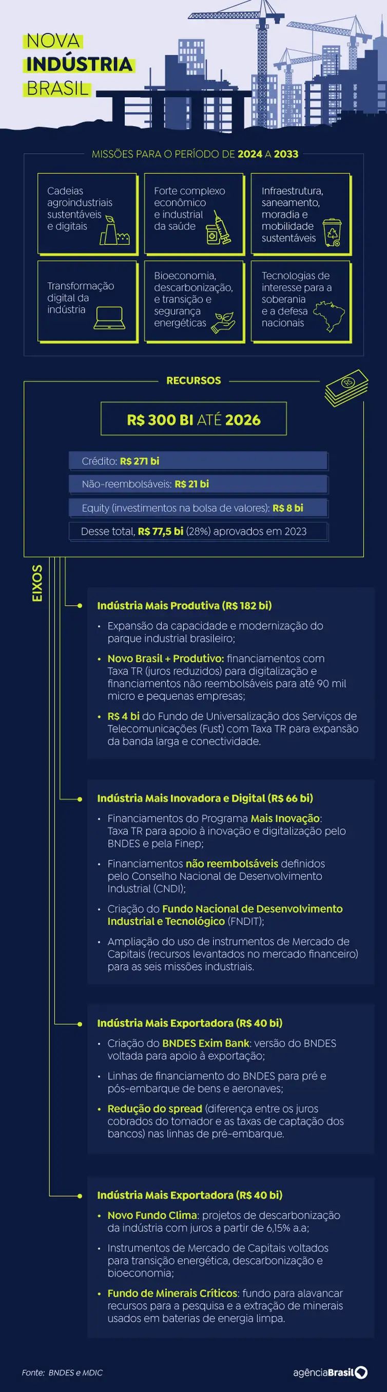 Entenda o programa Nova Indústria Brasil