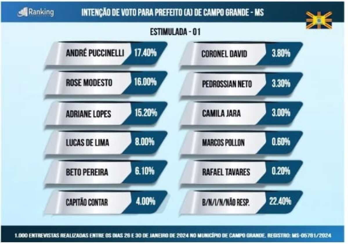 André Puccinelli, Rose Modesto e Adriane Lopes aparecem como favoritos para prefeitura de Campo Grande
