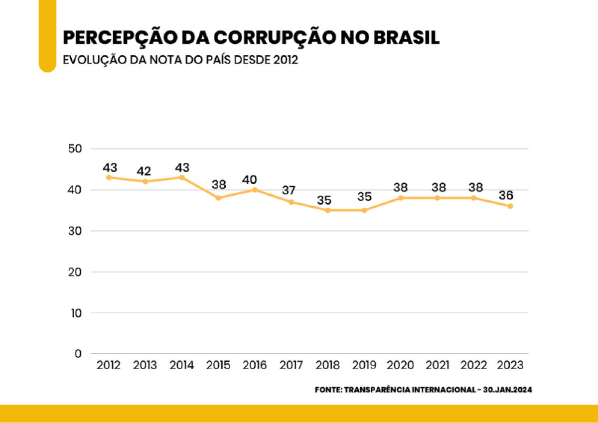 Corrupção: Brasil cai 10 posições no ranking internacional de transparência