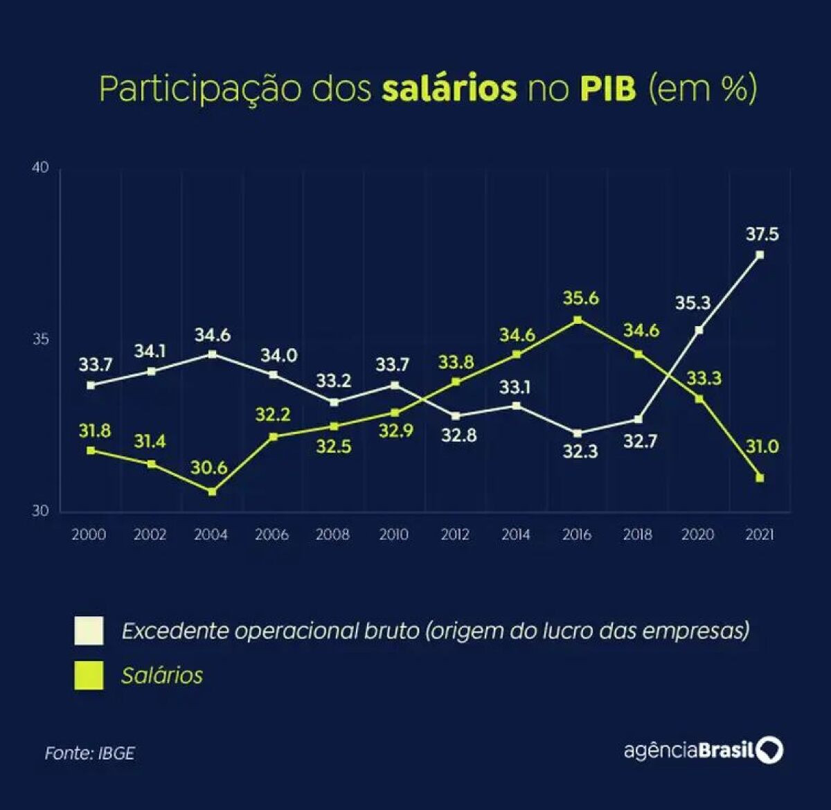 Participação dos salários no PIB brasileiro caiu 12% em cinco anos