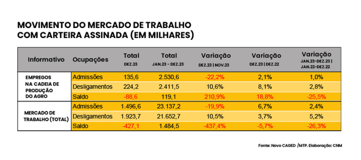 Dezembro registra perda de 88 mil postos de trabalho no agronegócio