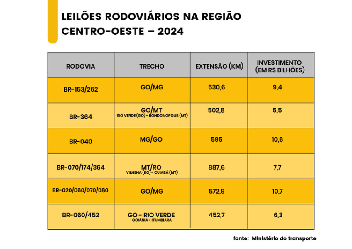 Centro-Oeste: região tem seis leilões de rodovias previstos para este ano; investimentos podem chegar a mais de R$ 50 bi