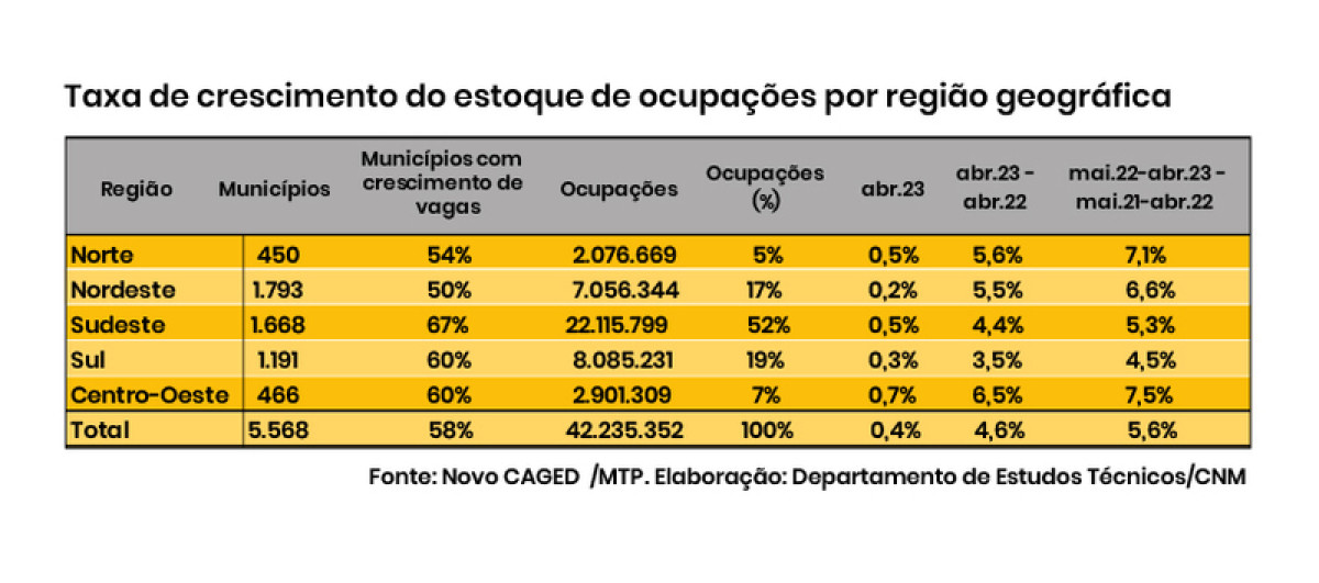 Em dezembro de 2023, 24% dos munic&iacute;pios registraram aumento l&iacute;quido de empregos de carteira assinada