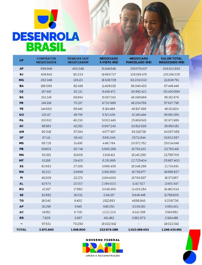 Ranking de renegociação pelos Estados brasileiros