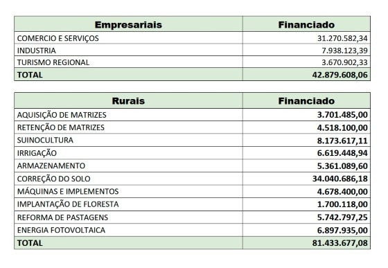 Integrantes do FCO aprovam mais de R$ 124 milhões em financiamentos