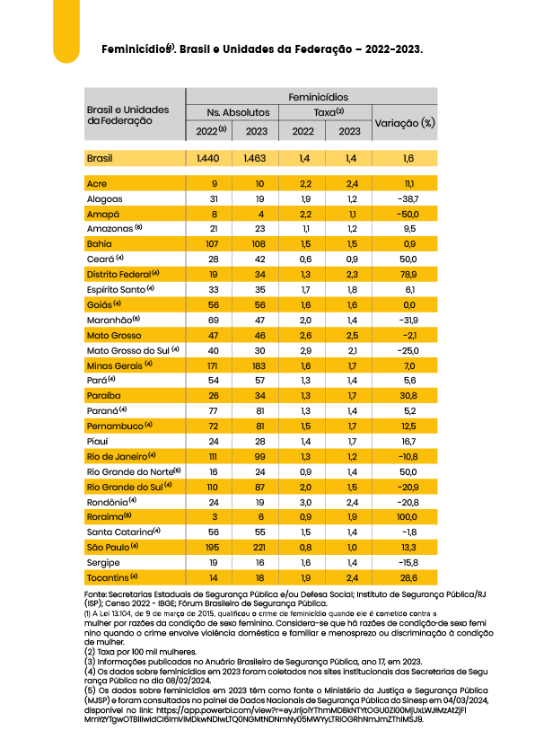 Brasil registra 10,6 mil feminicídios entre 2015 e 2023