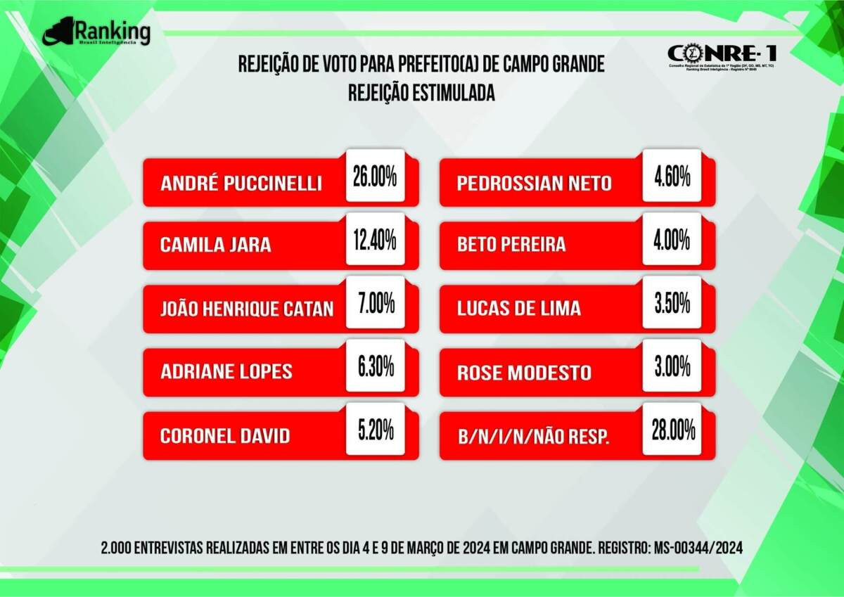 Confira a nova pesquisa para a prefeitura de Campo Grande