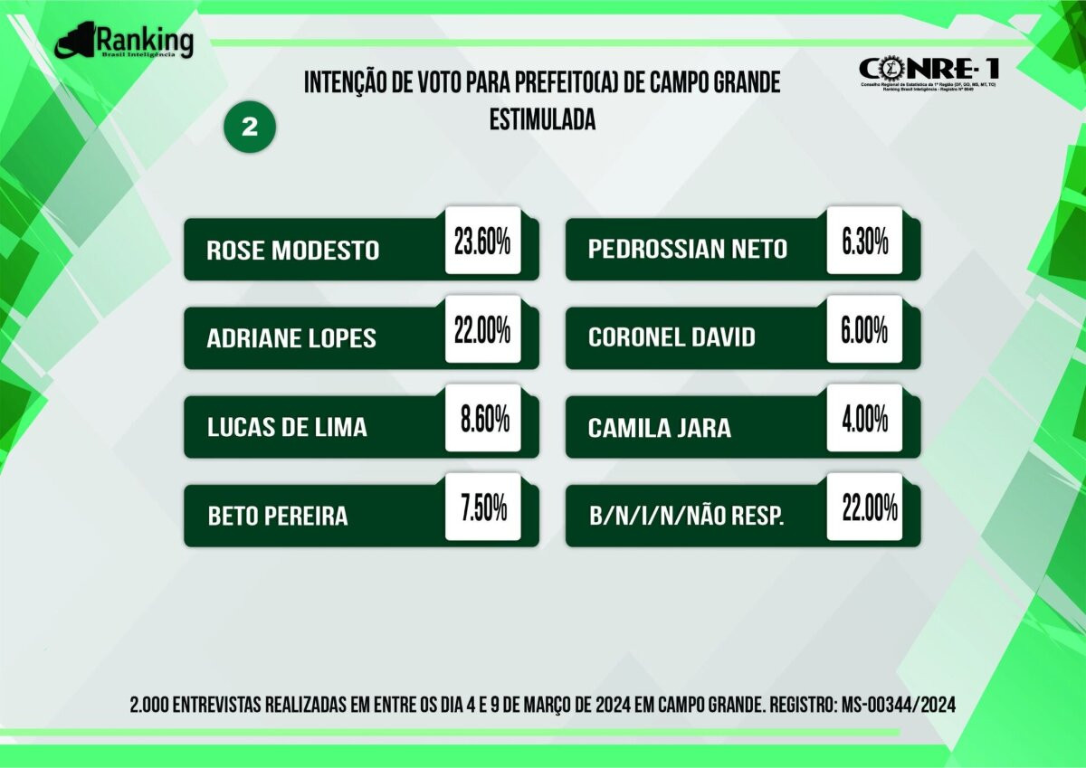 Confira a nova pesquisa para a prefeitura de Campo Grande