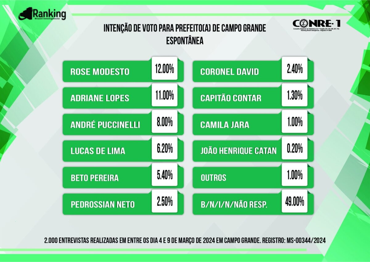 Confira a nova pesquisa para a prefeitura de Campo Grande