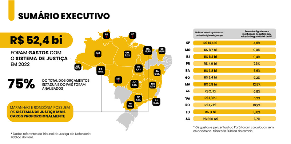 Orçamento: Estados gastam R$ 52 bilhões com despesas ligadas ao Judiciário, revela levantamento