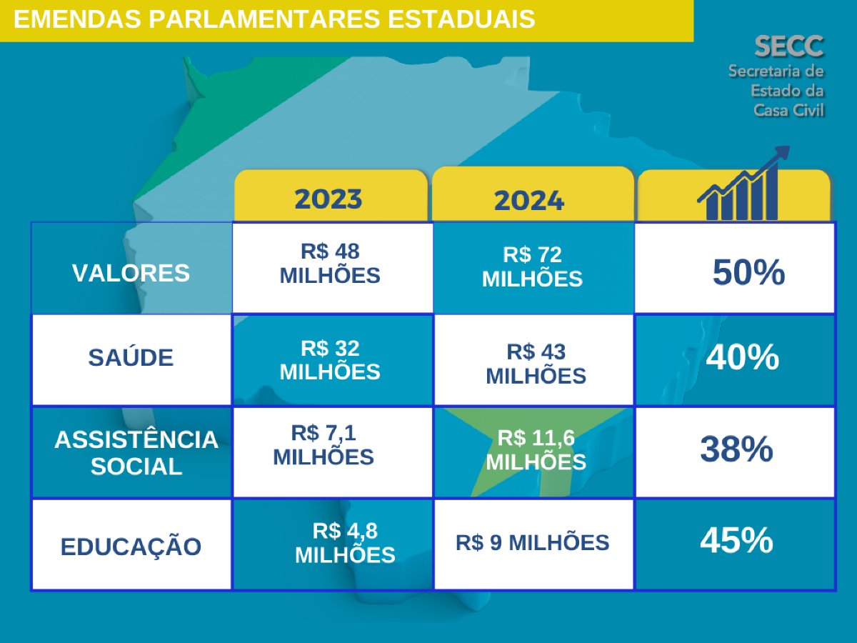 Casa Civil agiliza para pagar emendas parlamentares até 6 de julho