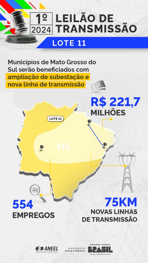 Consórcio vence leilão e criará novas linha de transmissão e subestação em Anastácio