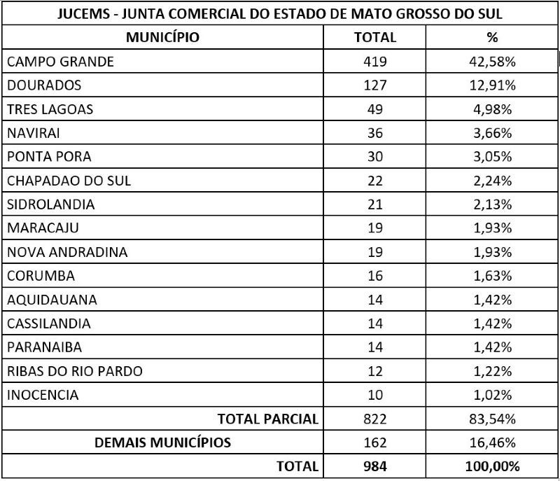 Campo Grande registra quase 500 novas empresas em março