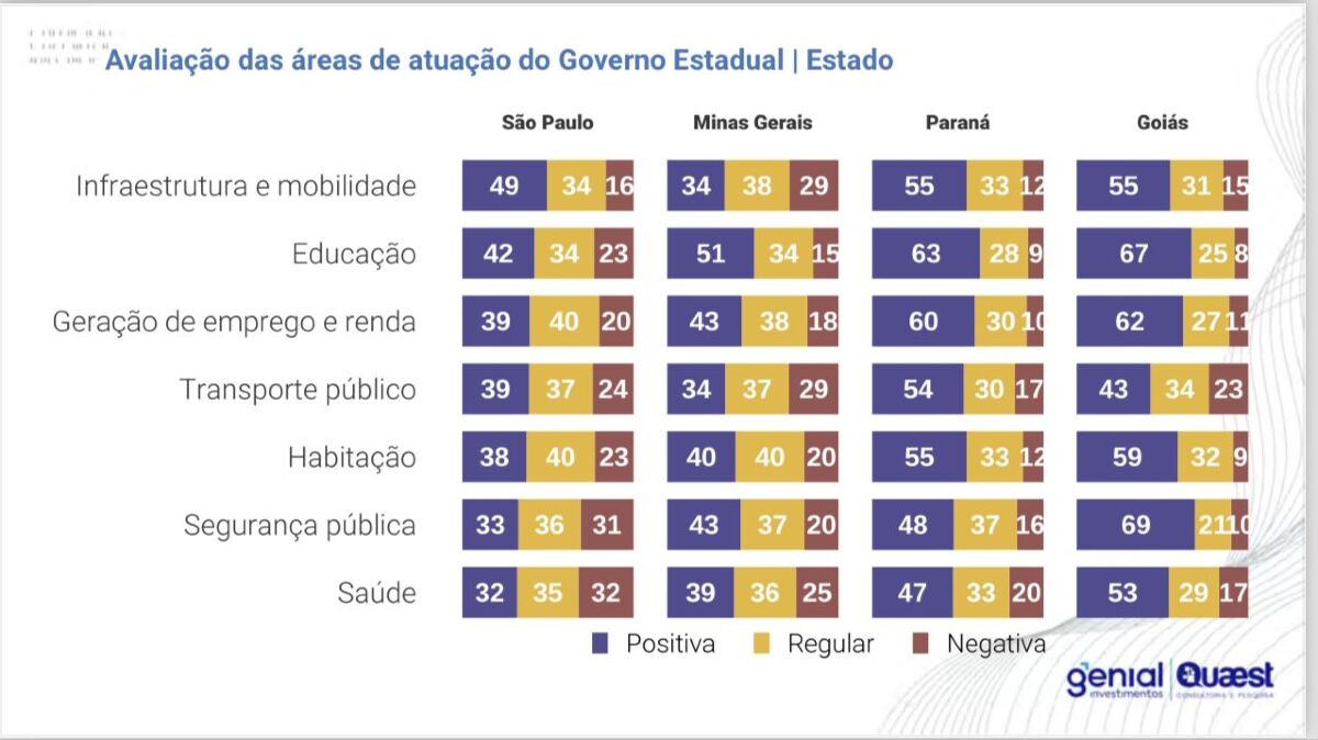 Com 86% de aprovação, Caiado é mais bem avaliado que governadores de SP, MG e PR