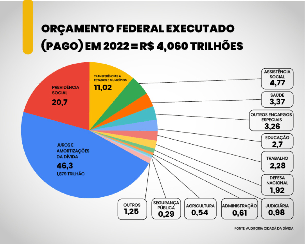 Meta fiscal 2025: “Equação do orçamento está nas mãos do Congresso” diz especialista