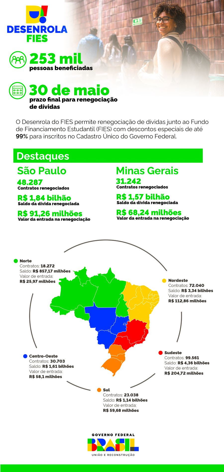 Renegociação de dívidas passou de R$ 200 mi em Mato Grosso do Sul