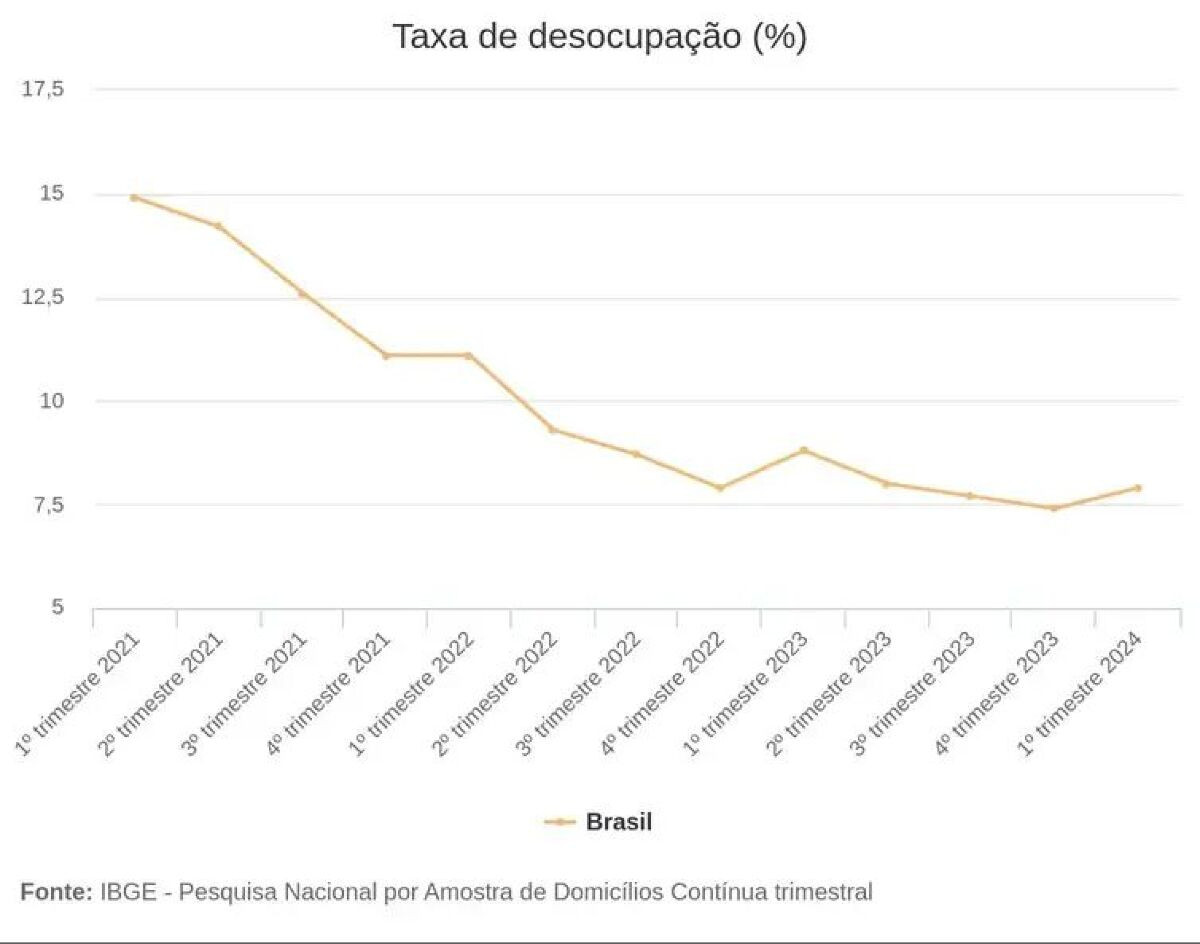 Taxa de desemprego fica em 7,9%; índice é o menor em 10 anos