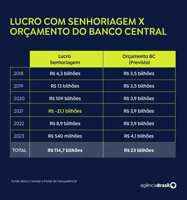 Lucro Senhoriagem Versus Orçamento do BC