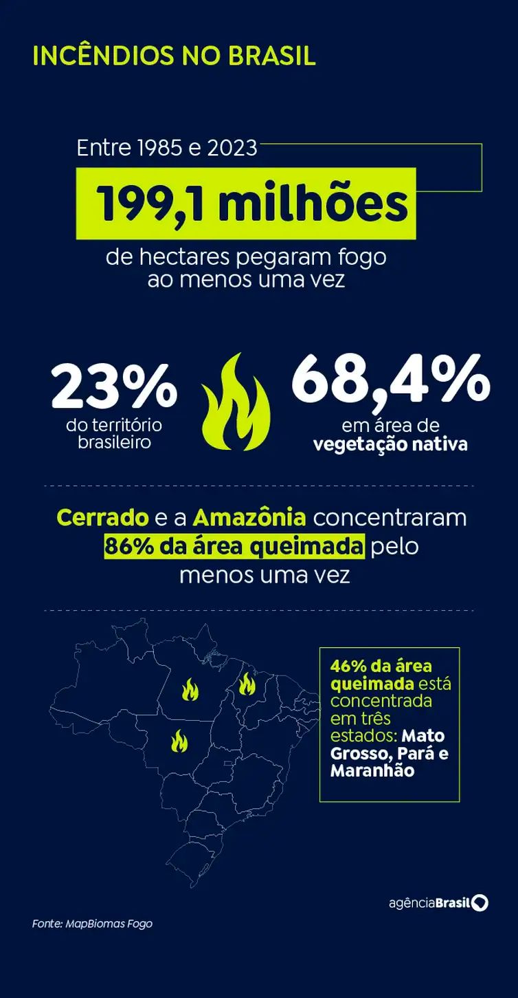 Quase 1/4 do território brasileiro pegou fogo nos últimos 40 anos