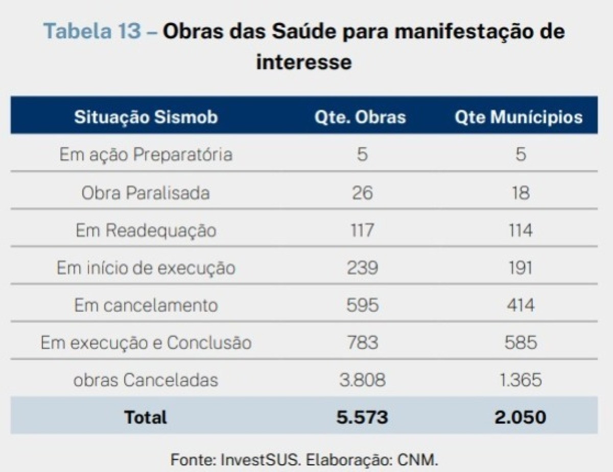 1,9 mil obras da saúde devem ser retomadas em 854 municípios